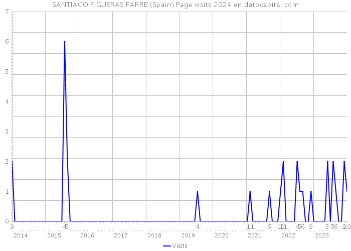 SANTIAGO FIGUERAS FARRE (Spain) Page visits 2024 