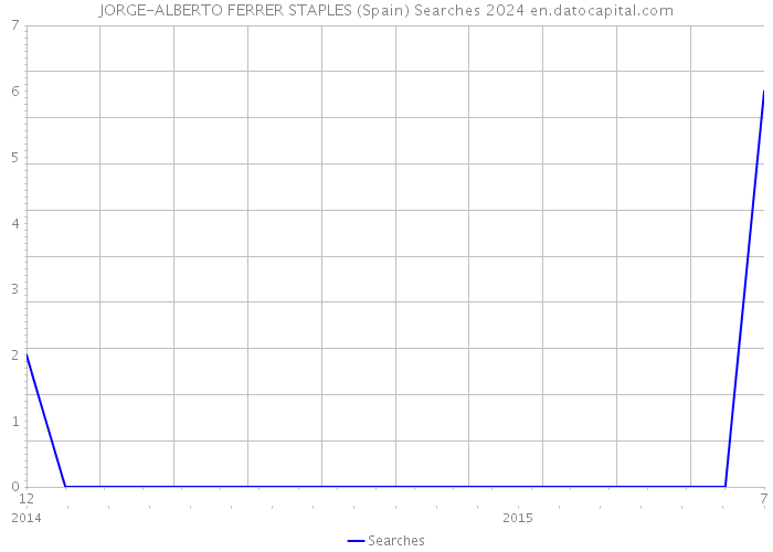 JORGE-ALBERTO FERRER STAPLES (Spain) Searches 2024 