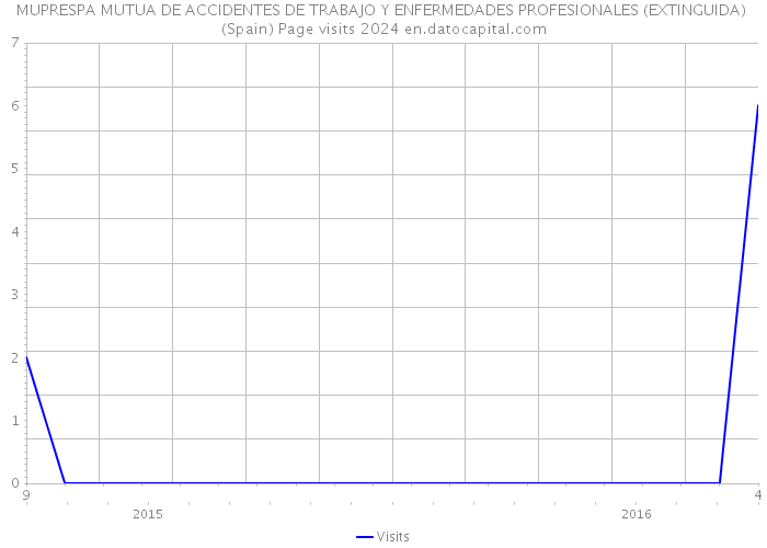 MUPRESPA MUTUA DE ACCIDENTES DE TRABAJO Y ENFERMEDADES PROFESIONALES (EXTINGUIDA) (Spain) Page visits 2024 