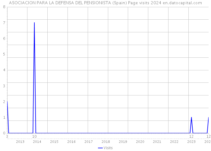 ASOCIACION PARA LA DEFENSA DEL PENSIONISTA (Spain) Page visits 2024 