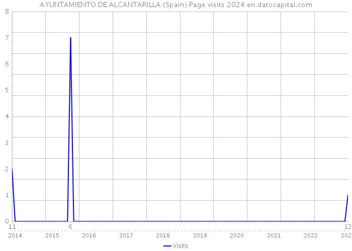 AYUNTAMIENTO DE ALCANTARILLA (Spain) Page visits 2024 