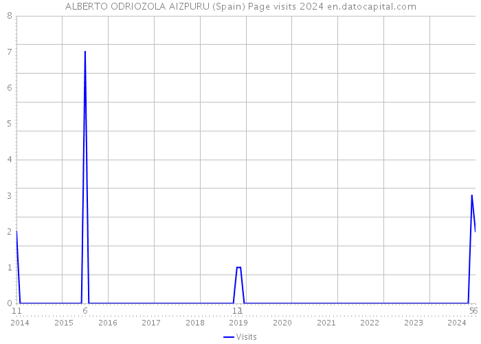 ALBERTO ODRIOZOLA AIZPURU (Spain) Page visits 2024 