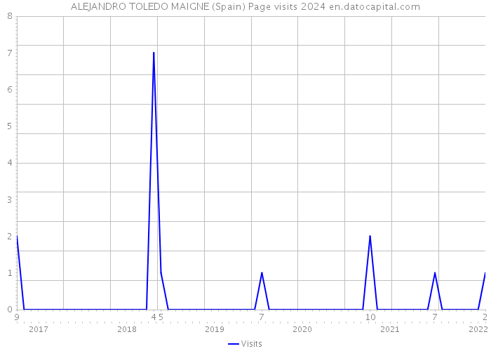 ALEJANDRO TOLEDO MAIGNE (Spain) Page visits 2024 