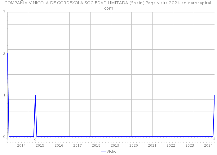 COMPAÑIA VINICOLA DE GORDEXOLA SOCIEDAD LIMITADA (Spain) Page visits 2024 