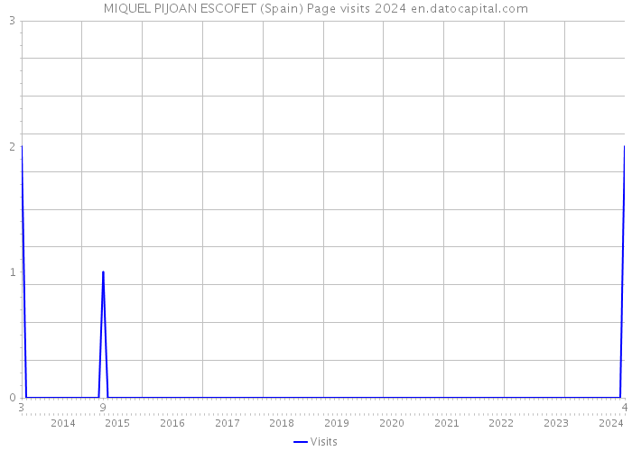 MIQUEL PIJOAN ESCOFET (Spain) Page visits 2024 