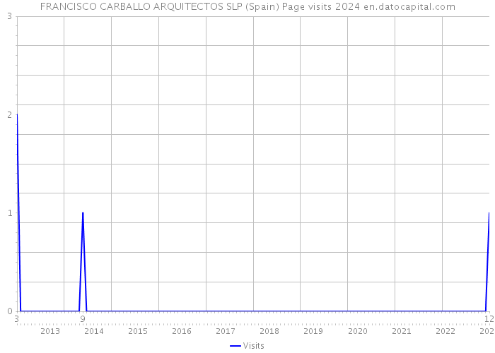 FRANCISCO CARBALLO ARQUITECTOS SLP (Spain) Page visits 2024 