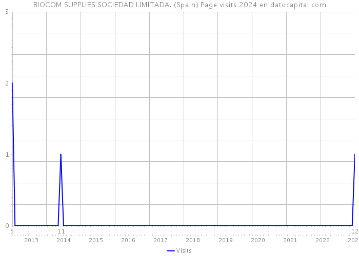 BIOCOM SUPPLIES SOCIEDAD LIMITADA. (Spain) Page visits 2024 