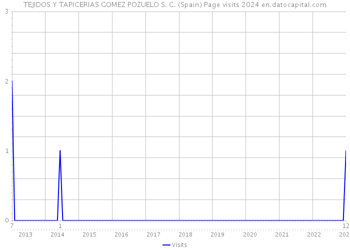 TEJIDOS Y TAPICERIAS GOMEZ POZUELO S. C. (Spain) Page visits 2024 