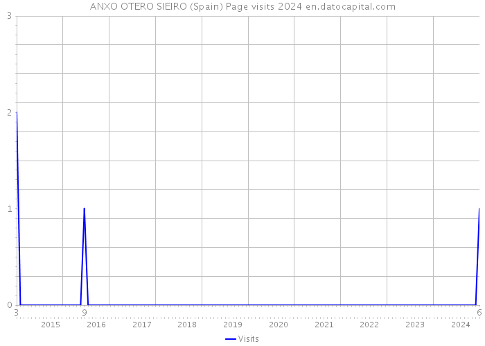 ANXO OTERO SIEIRO (Spain) Page visits 2024 