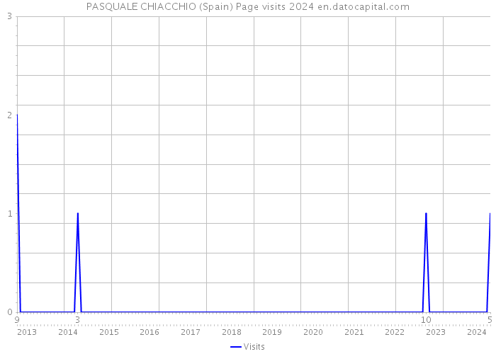 PASQUALE CHIACCHIO (Spain) Page visits 2024 