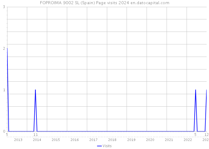 FOPROIMA 9002 SL (Spain) Page visits 2024 