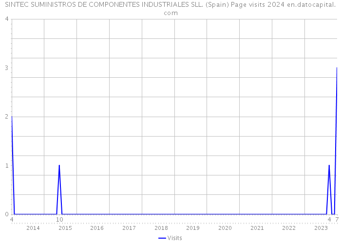 SINTEC SUMINISTROS DE COMPONENTES INDUSTRIALES SLL. (Spain) Page visits 2024 