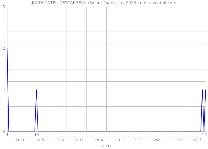 JORDI GATEU DESCARREGA (Spain) Page visits 2024 