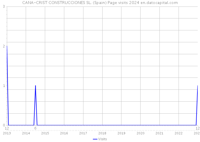 CANA-CRIST CONSTRUCCIONES SL. (Spain) Page visits 2024 