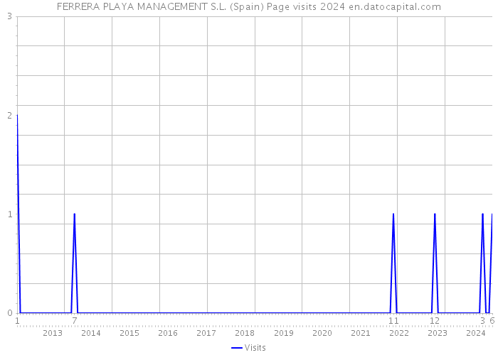 FERRERA PLAYA MANAGEMENT S.L. (Spain) Page visits 2024 