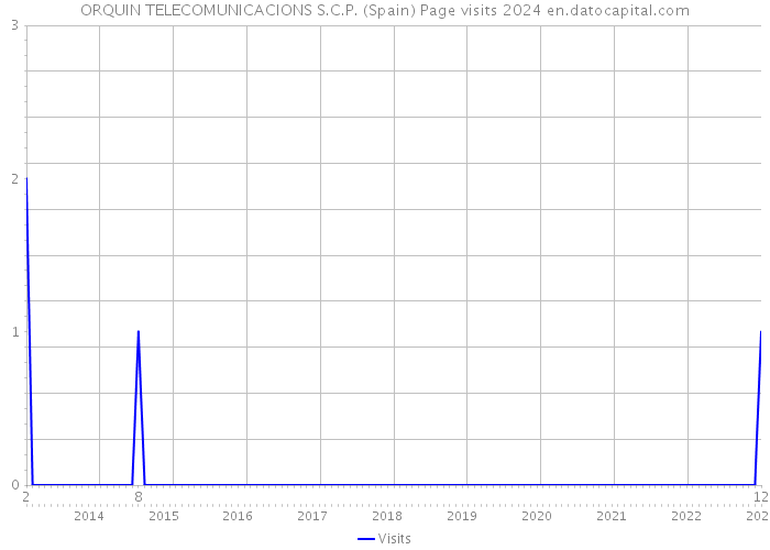 ORQUIN TELECOMUNICACIONS S.C.P. (Spain) Page visits 2024 