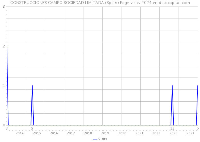 CONSTRUCCIONES CAMPO SOCIEDAD LIMITADA (Spain) Page visits 2024 