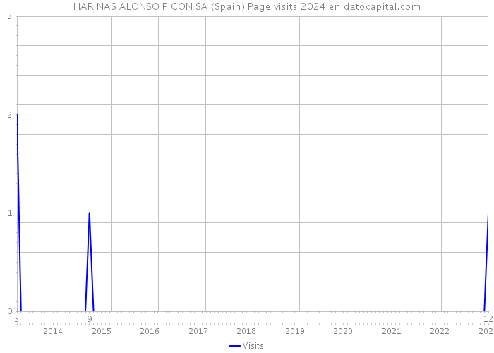 HARINAS ALONSO PICON SA (Spain) Page visits 2024 