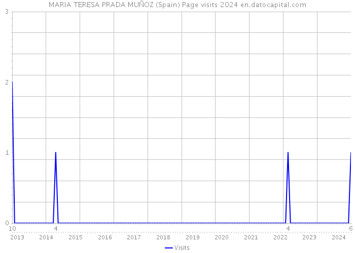 MARIA TERESA PRADA MUÑOZ (Spain) Page visits 2024 