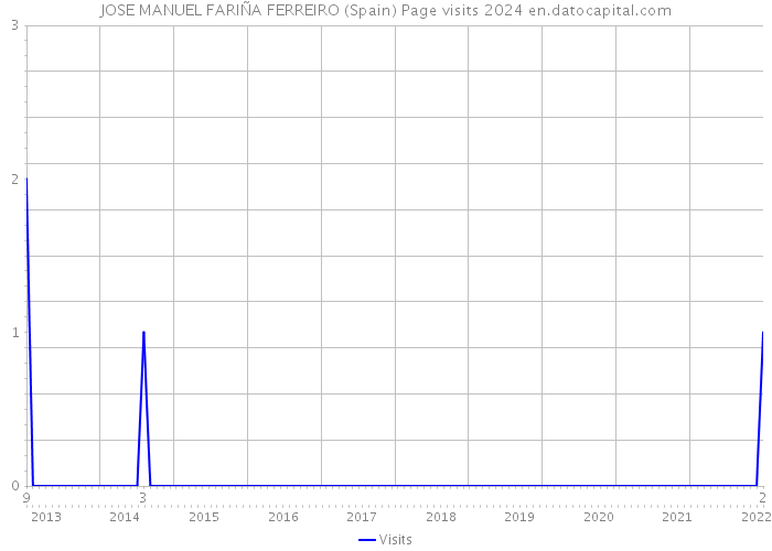 JOSE MANUEL FARIÑA FERREIRO (Spain) Page visits 2024 