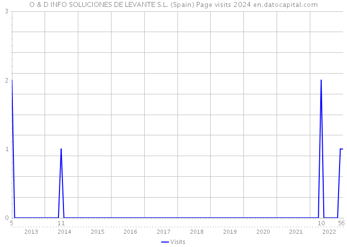 O & D INFO SOLUCIONES DE LEVANTE S.L. (Spain) Page visits 2024 