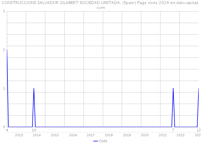 CONSTRUCCIONS SALVADOR GILABERT SOCIEDAD LIMITADA. (Spain) Page visits 2024 