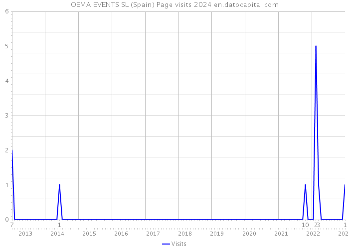 OEMA EVENTS SL (Spain) Page visits 2024 