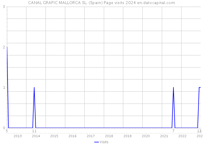 CANAL GRAFIC MALLORCA SL. (Spain) Page visits 2024 