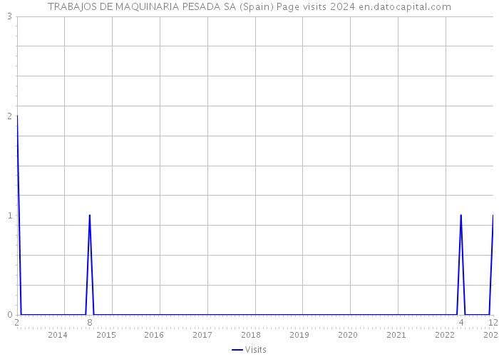 TRABAJOS DE MAQUINARIA PESADA SA (Spain) Page visits 2024 