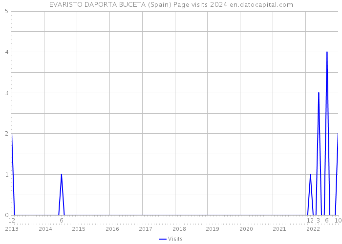 EVARISTO DAPORTA BUCETA (Spain) Page visits 2024 