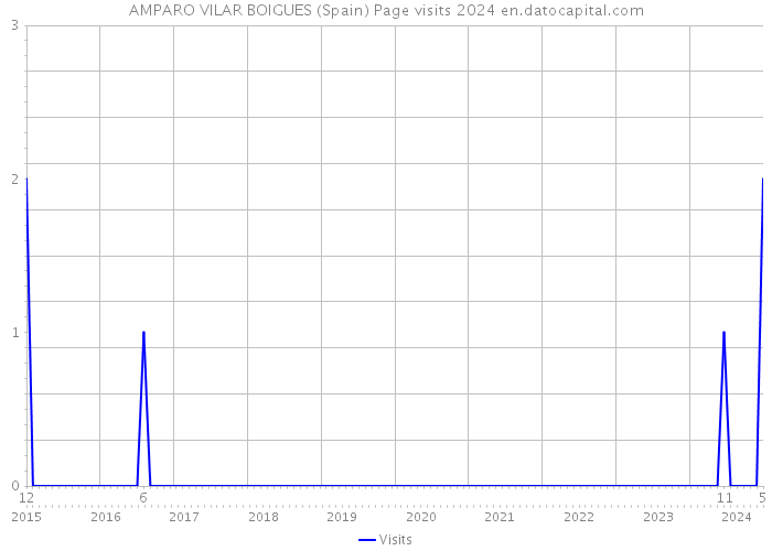 AMPARO VILAR BOIGUES (Spain) Page visits 2024 