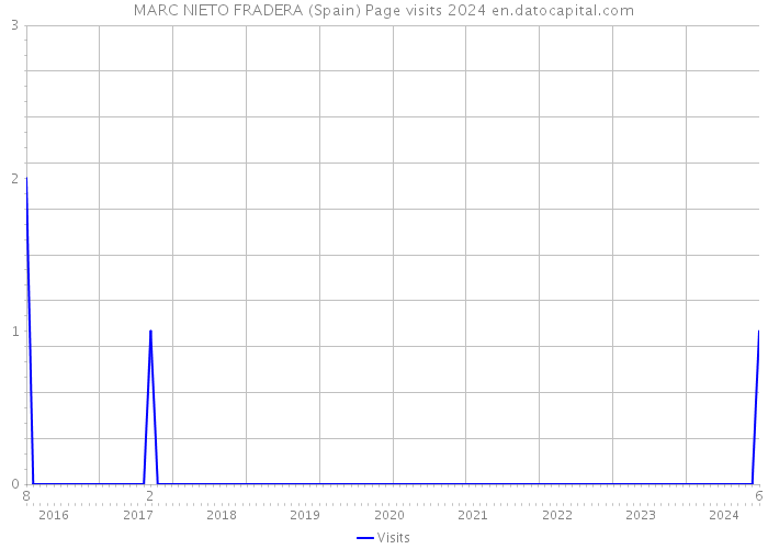 MARC NIETO FRADERA (Spain) Page visits 2024 