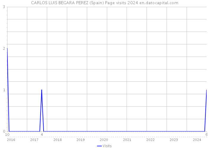 CARLOS LUIS BEGARA PEREZ (Spain) Page visits 2024 