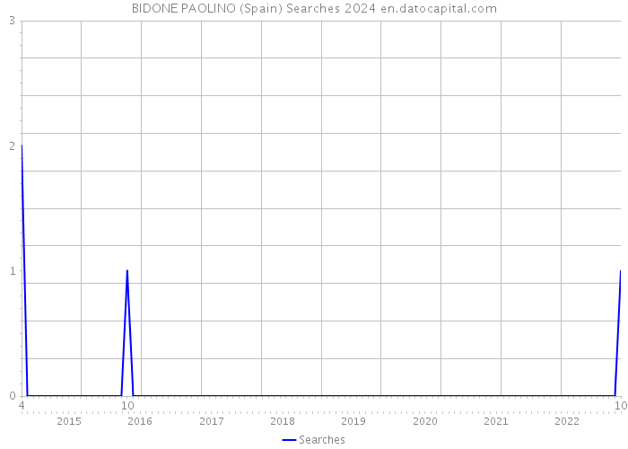 BIDONE PAOLINO (Spain) Searches 2024 