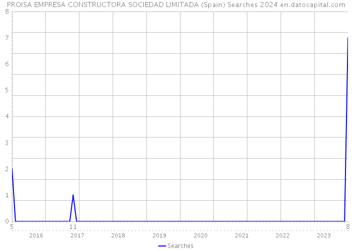 PROISA EMPRESA CONSTRUCTORA SOCIEDAD LIMITADA (Spain) Searches 2024 