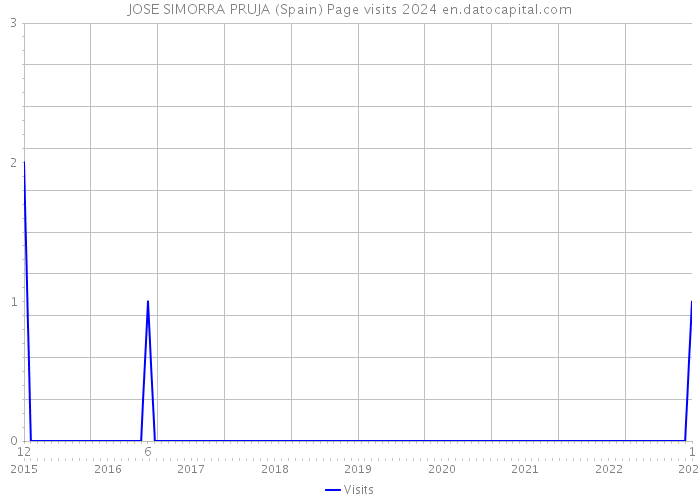 JOSE SIMORRA PRUJA (Spain) Page visits 2024 