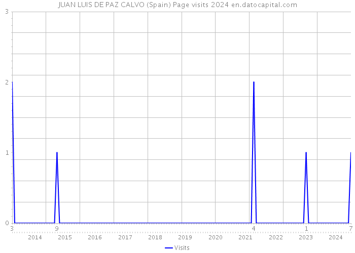 JUAN LUIS DE PAZ CALVO (Spain) Page visits 2024 