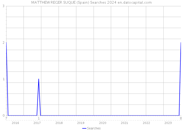 MATTHEW REGER SUQUE (Spain) Searches 2024 