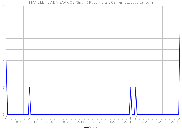 MANUEL TEJADA BARRIOS (Spain) Page visits 2024 