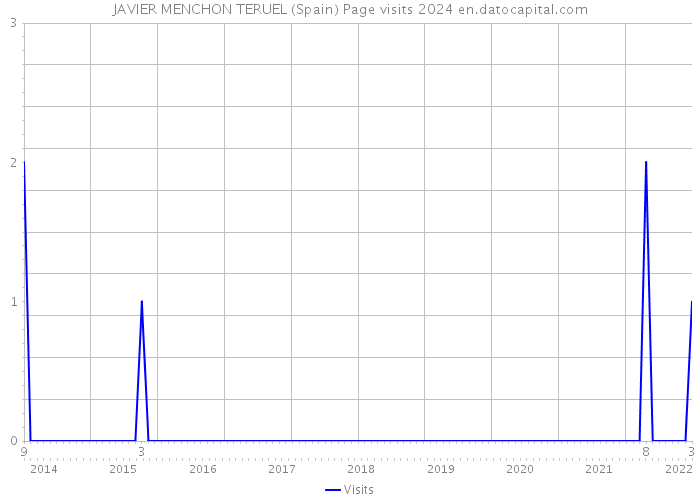 JAVIER MENCHON TERUEL (Spain) Page visits 2024 