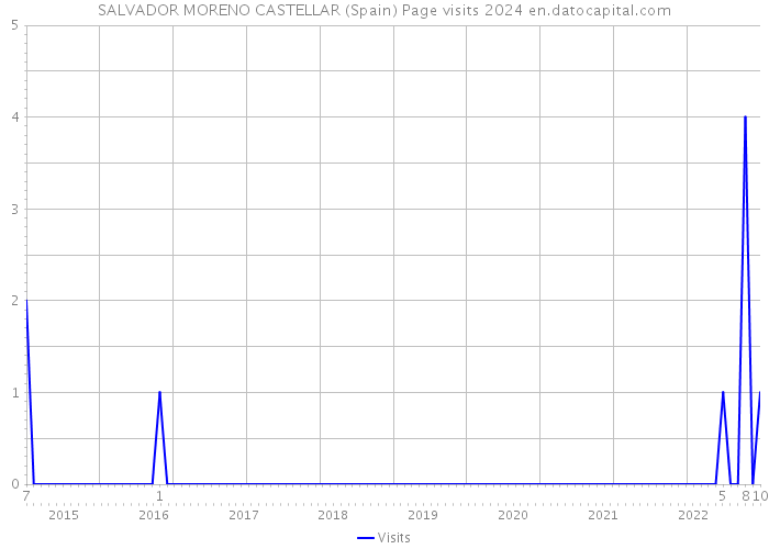 SALVADOR MORENO CASTELLAR (Spain) Page visits 2024 