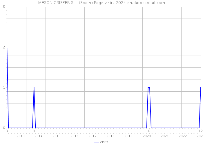 MESON CRISFER S.L. (Spain) Page visits 2024 
