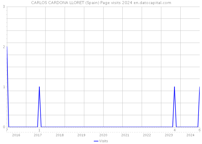 CARLOS CARDONA LLORET (Spain) Page visits 2024 