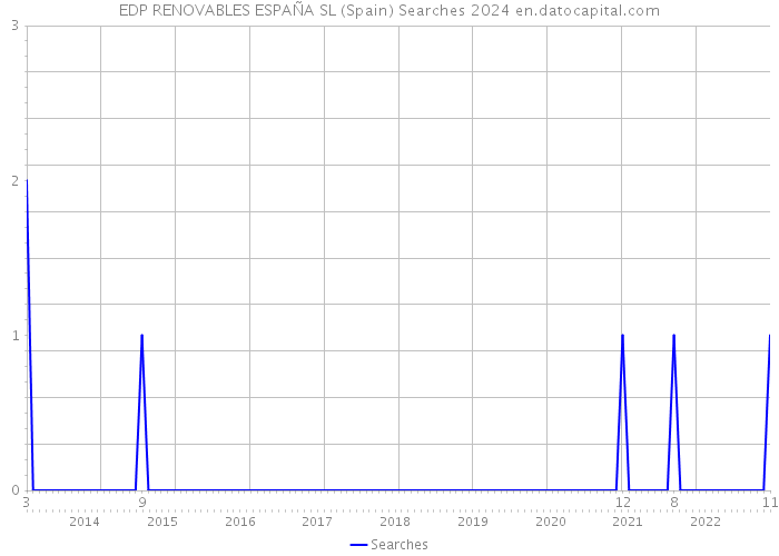 EDP RENOVABLES ESPAÑA SL (Spain) Searches 2024 