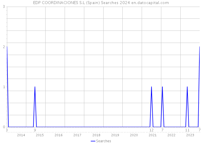EDP COORDINACIONES S.L (Spain) Searches 2024 