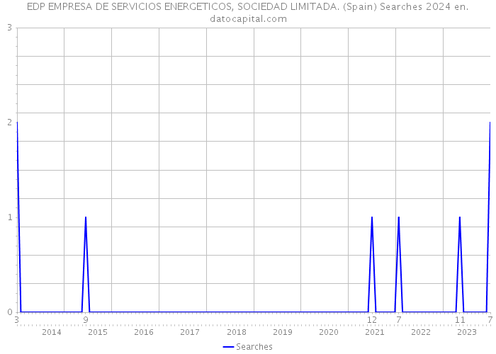 EDP EMPRESA DE SERVICIOS ENERGETICOS, SOCIEDAD LIMITADA. (Spain) Searches 2024 