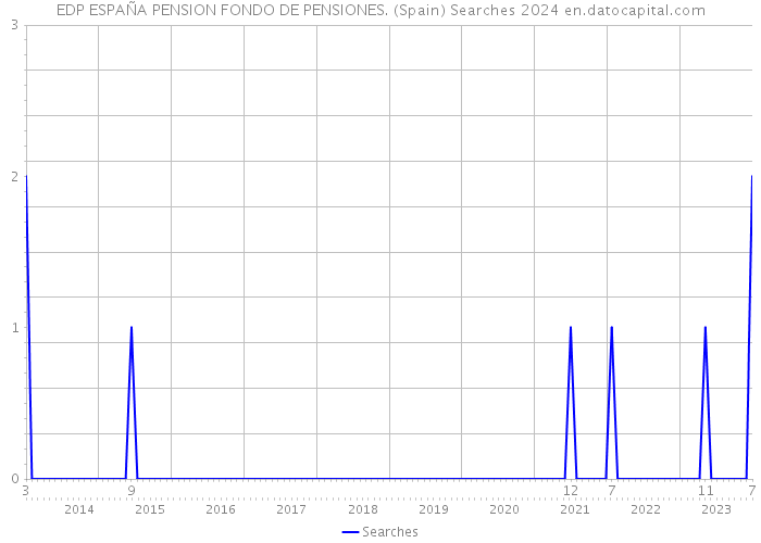 EDP ESPAÑA PENSION FONDO DE PENSIONES. (Spain) Searches 2024 