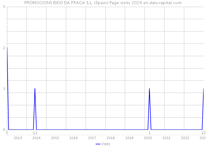 PROMOCIONS EIDO DA FRAGA S.L. (Spain) Page visits 2024 
