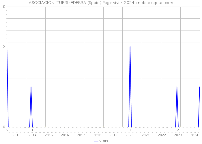 ASOCIACION ITURRI-EDERRA (Spain) Page visits 2024 
