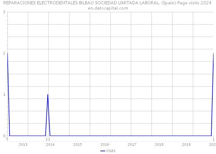 REPARACIONES ELECTRODENTALES BILBAO SOCIEDAD LIMITADA LABORAL. (Spain) Page visits 2024 